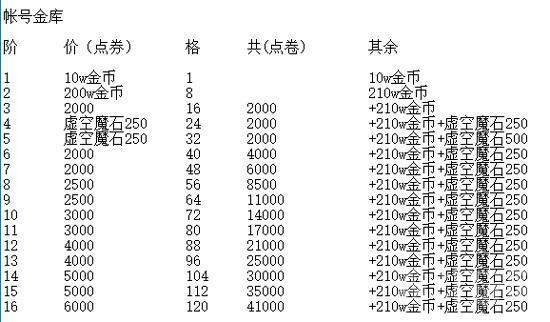dnf金库扩展券一阶段能升到多少？-dnf技能扩展卷