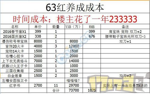 dnf改造装备成本？-dnf装备价格表