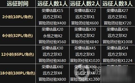 冒险团有什么用？-dnf冒险团是什么