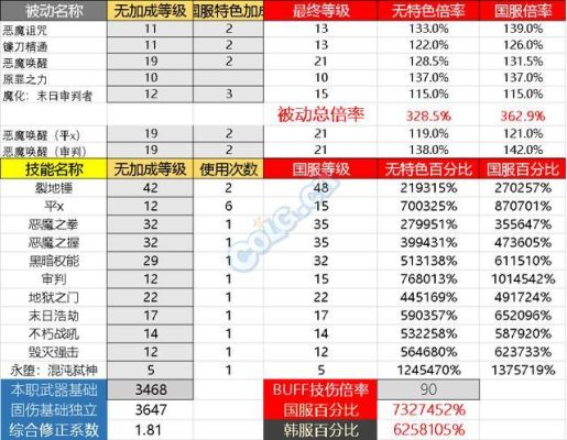 100级版本dnf全职业一觉伤害排名？-dnf加伤害的药水
