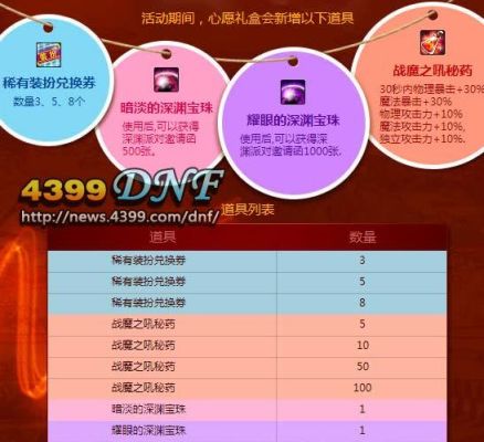 dnf愿望礼盒都能开出什么？-dnf心愿礼盒