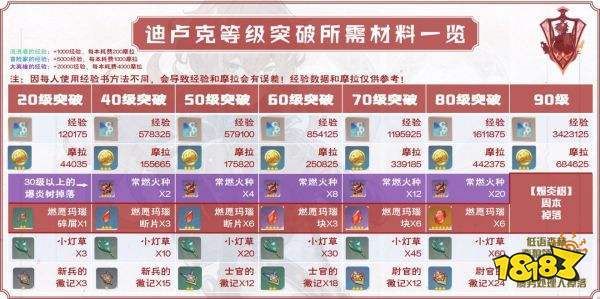 原神迪卢克培养需要哪些材料？-dnf卢克每日材料
