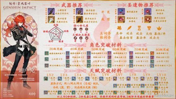 原神迪卢克培养需要哪些材料？-dnf卢克每日材料