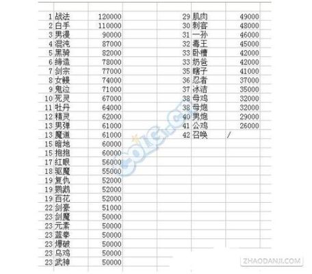 dnf战斗力划分？-dnf战斗力怎么算
