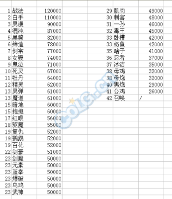 dnf战斗力划分？-dnf战斗力怎么算