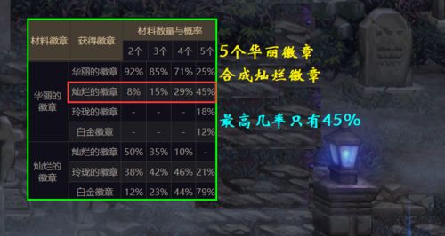 地下城徽章合成技巧？-dnf徽章合成在哪里