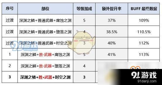 dnf红眼独立提升率？-dnf力量提升率