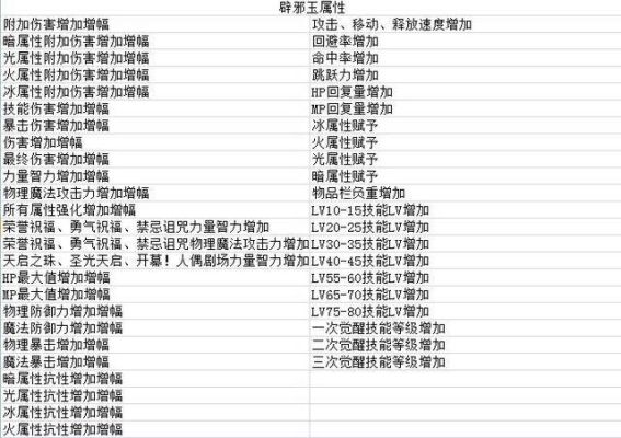 未央玉荣值对应多少阶？-dnf18