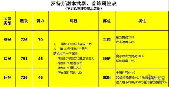 地下城回归魔道学者装备怎么选？-dnf魔道学者装备