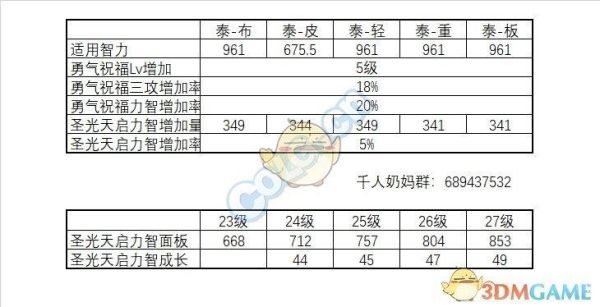 dnf打团奶量怎么计算？-dnf奶量计算