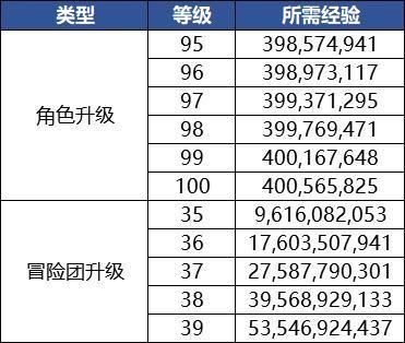 冒险团等级怎么快速到40？-dnf冒险团经验表