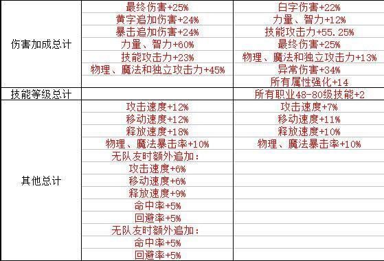 90a和90b区别？-dnf90b套属性