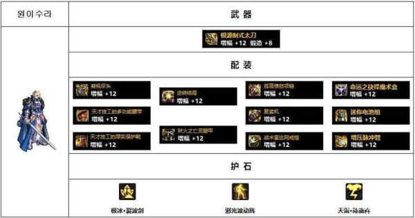 天帝110级毕业装备搭配排行？-dnf天帝毕业装备
