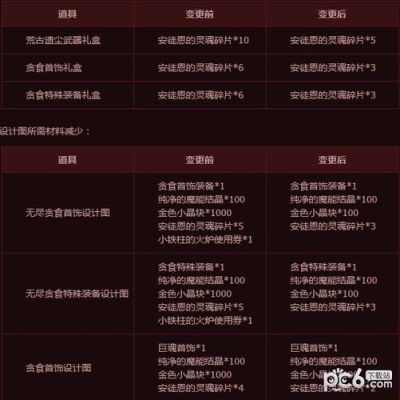 dnf2019团本重置时间？-dnf卢克翻牌奖励