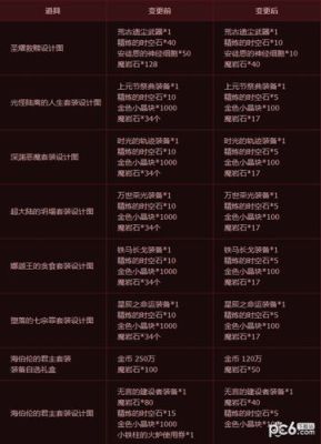 dnf2019团本重置时间？-dnf卢克翻牌奖励