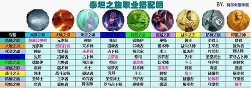 泰坦之旅征服者加点顺序？-dnf征服者加点