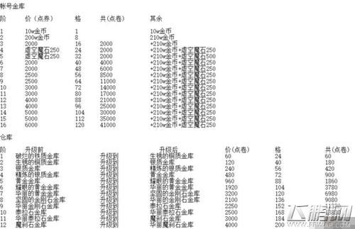 DNF仓库和账号仓库的升级规律？-dnf规律