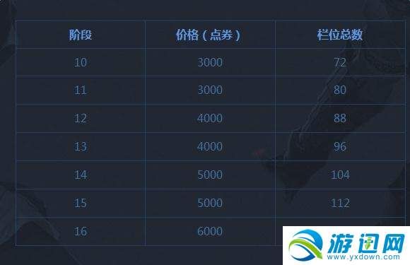 DNF仓库和账号仓库的升级规律？-dnf规律