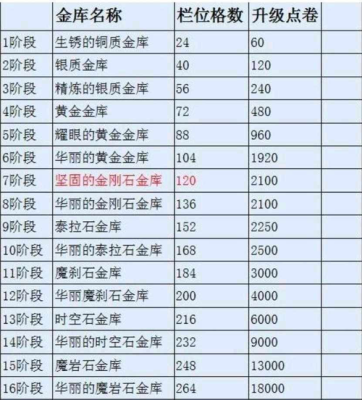 DNF仓库和账号仓库的升级规律？-dnf规律