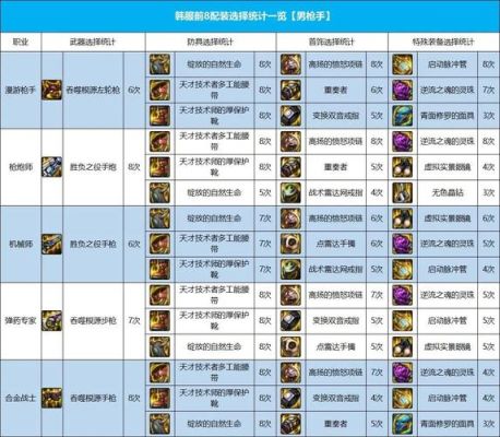 流浪武士武器属性选什么好？-dnf流浪武士装备选择