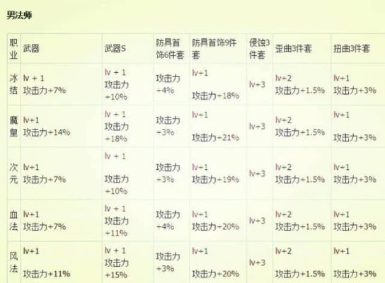 DNF各职业的buff技能是多少级？-dnf特工使命