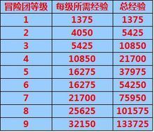 冒险团等级升级怎么这么慢？-dnf冒险团升级经验