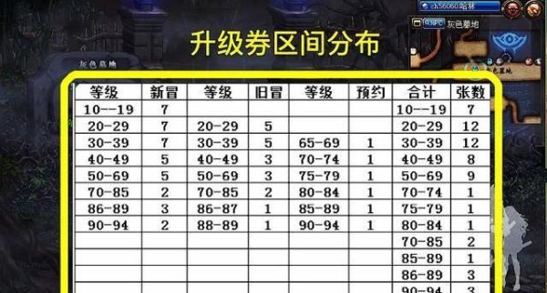 dnf新角色到几级可以用升级券？-dnf新级
