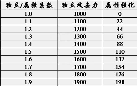 dnf力量和物攻的区别？-dnf力量物攻换算