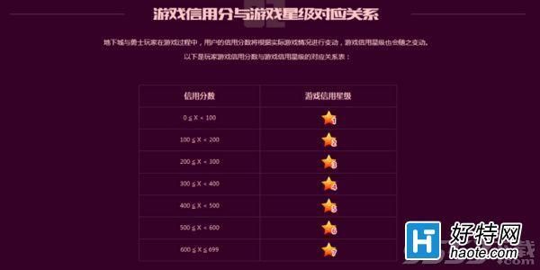 dnf信用分怎么看详细的加分情况？-dnf星级信用