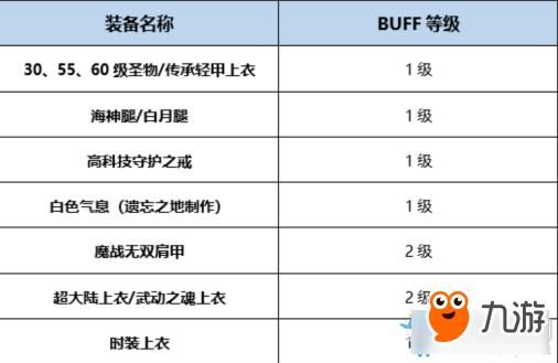 DNF95版本男漫游buff换装怎么选择？-dnf漫游buff装