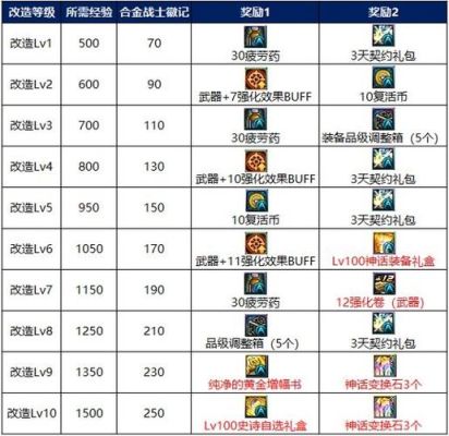dnf升级1-110最快的方法？-dnf练级攻略