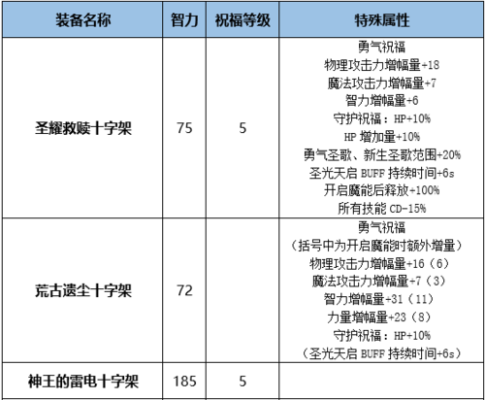 dnf炽天使勇气祝福多少级可以学？-dnf炽天使勇气祝福