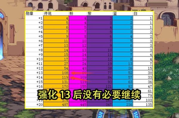 奶妈名望怎么提升到34？-dnf奶的提升
