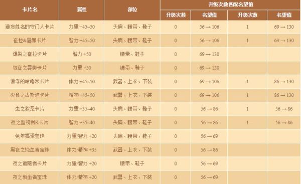 奶妈名望怎么提升到34？-dnf奶的提升
