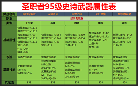 DNF带暗属性的武器好刷图不？-dnf属性克制
