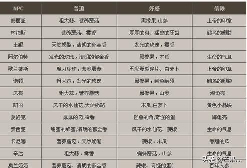 dnfnpc好感度奖励什么好？-dnf好感度系统