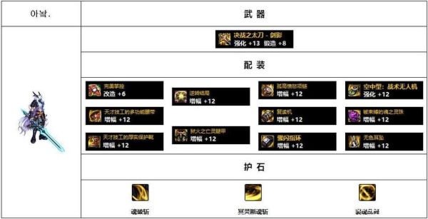 dnf86版平民剑神装备怎么选择？-dnf冽风6