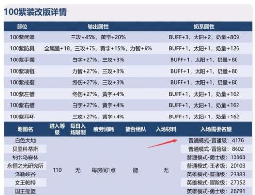 100级地下城毕业流程？-dnf多少票毕业