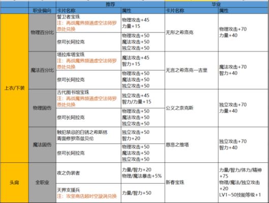 魔法石附魔卡片推荐？-dnf魔法石附魔宝珠有哪些