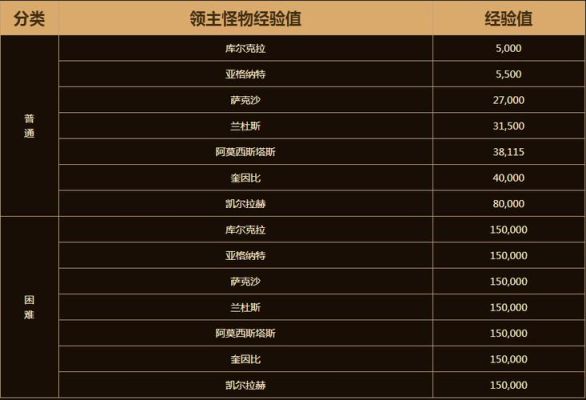DNF永恒大陆满级多少经验？-dnf175