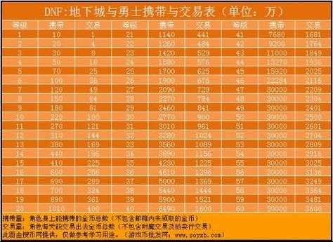 地下城金币消费记录怎么查？-dnf金币流水查询