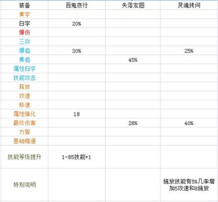 DNF固伤职业技能伤害怎么算？-dnf减伤装
