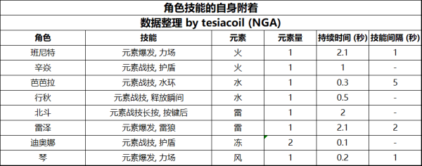 原神元素战技最多提升15级？-dnf元素秒