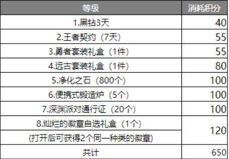 烽火帝国积分有什么用？-dnf帝国奖励