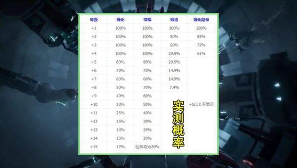 DNF武器锻造各阶段成功概率各为多少？-dnf锻造概率