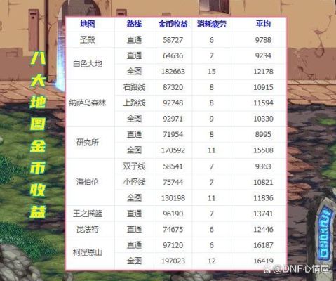 地下城110级刷哪个图金币最多？-dnf60版本地图