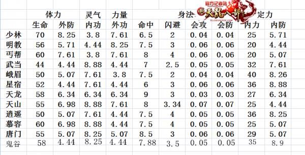 天龙八部中减抗和减抗下限有什么区别？-dnf减防装