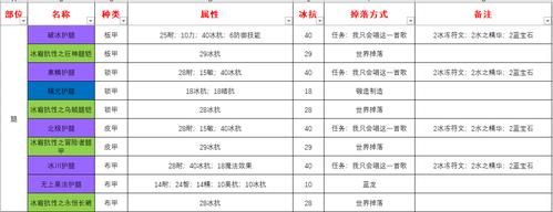 冰抗药水需要什么材料？-dnf冰抗