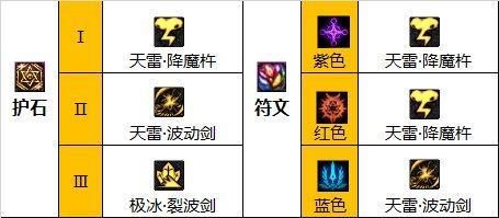 DNF瞎子护石选择？-dnf雷云