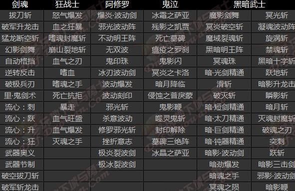 DNF鬼剑士转什么职业刷图快，和PK列害。转职后都学哪些技能？-dnf鬼剑士转什么好